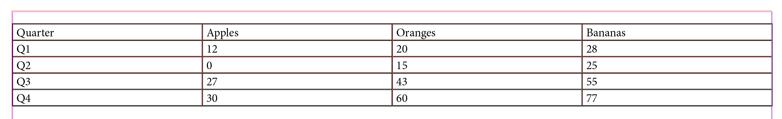 InDesign Table Fruit Sales 2026
